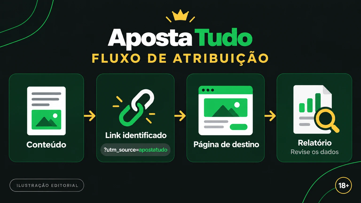 Fluxo de clique, atribuição, relatório e conciliação de afiliados