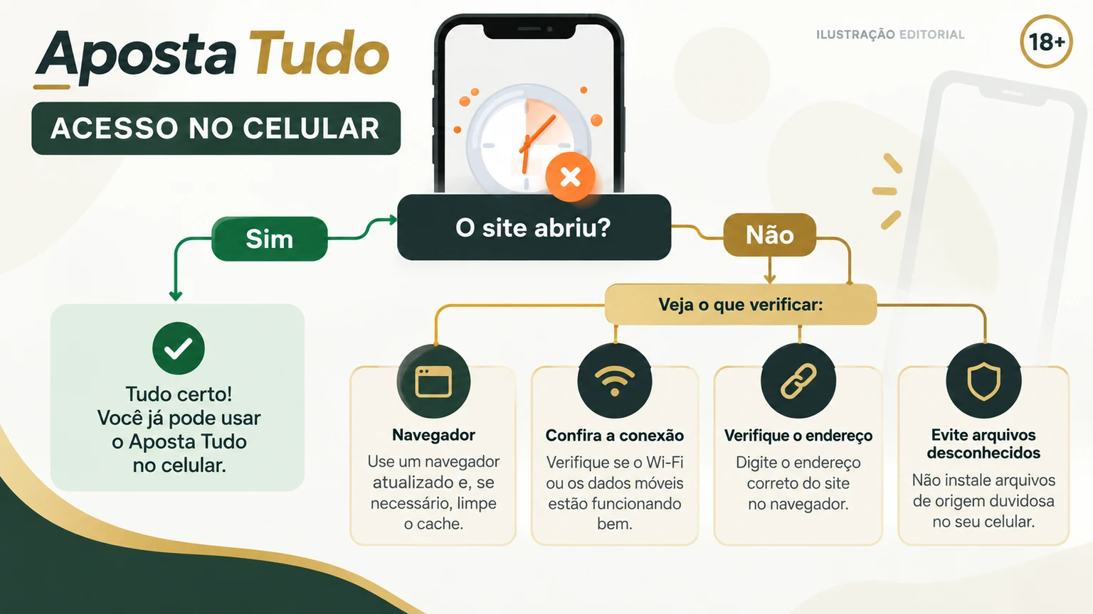Árvore de decisão para escolher acesso móvel Aposta Tudo