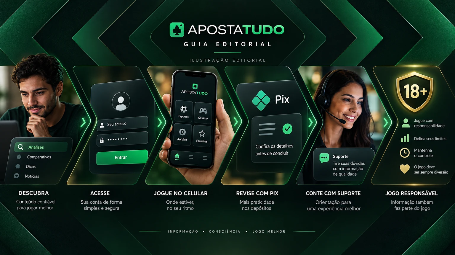 Painel editorial da Aposta Tudo com acesso, app, saques, promoções e segurança