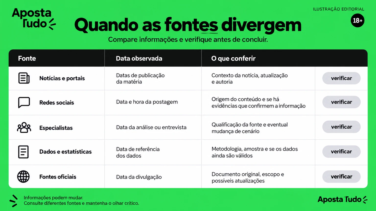 Matriz dos conflitos documentais encontrados na avaliação Aposta Tudo