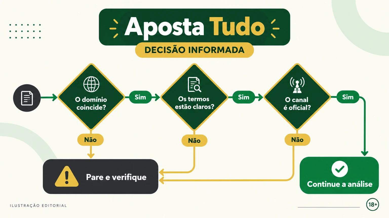 Árvore de decisão editorial para avaliar se Aposta Tudo é confiável