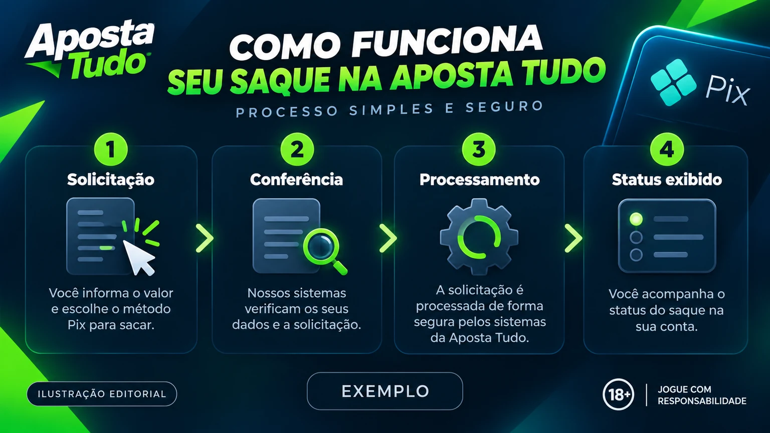 Fluxo editorial do pedido de saque Aposta Tudo