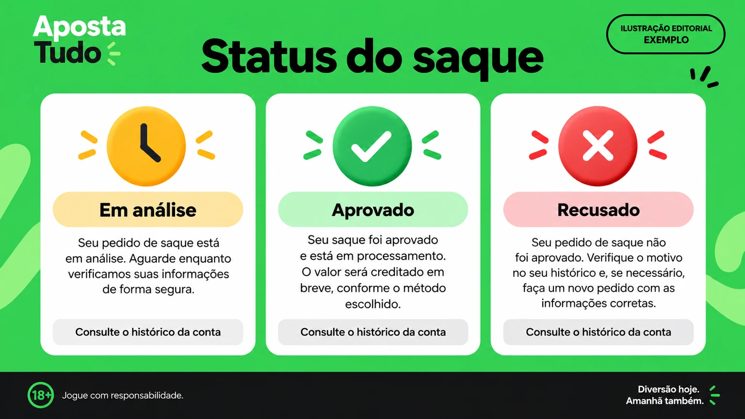 Comparação entre saque pendente, em análise, concluído e negado